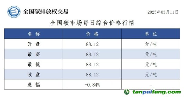 今日碳價(jià)：全國(guó)碳市場(chǎng)每日綜合價(jià)格行情及成交信息20250313