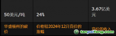 美國碳價飆升24% 因市場預(yù)期供不應(yīng)求