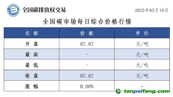 今日碳價(jià)：全國碳市場每日綜合價(jià)格行情及成交信息20250319