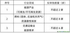 國家認(rèn)監(jiān)委關(guān)于開展第二批溫室氣體自愿減排項目審定與減排量核查機(jī)構(gòu)資質(zhì)審批的公告
