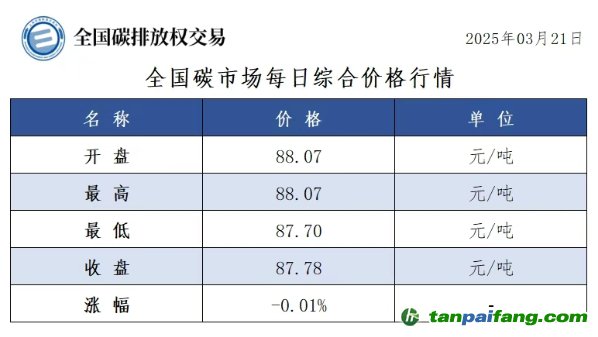 今日碳價(jià)：全國碳市場每日綜合價(jià)格行情及成交信息20250321