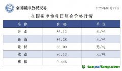 今日碳價(jià)：【CEA】全國碳市場每日綜合價(jià)格行情及成交信息20250327