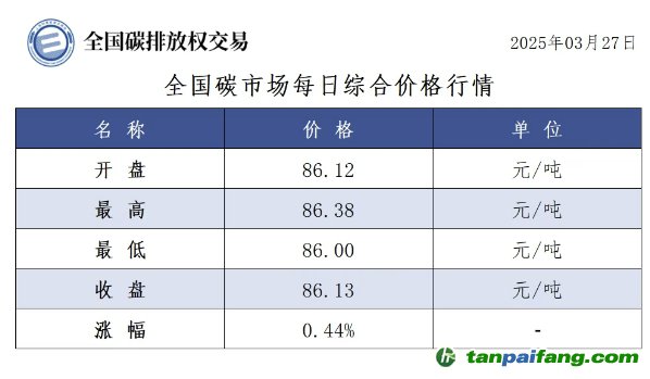 今日碳價(jià)：【CEA】全國碳市場每日綜合價(jià)格行情及成交信息20250327