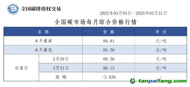 【CEA月報(bào)】全國碳市場每月綜合價(jià)格行情及成交信息20250303-20250331