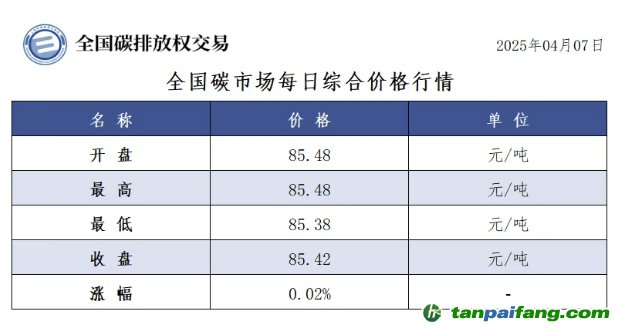 今日碳價(jià)：【CEA】全國碳市場每日綜合價(jià)格行情及成交信息20250407