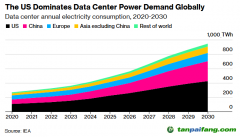 IEA：AI數(shù)據(jù)中心增長將推升天然氣、燃煤發(fā)電需求