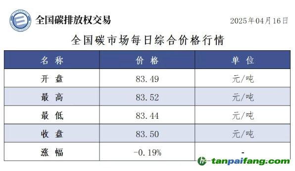 今日碳價(jià)：【CEA】全國碳市場每日綜合價(jià)格行情及成交信息20250416