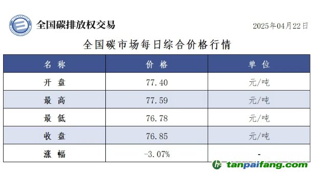 今日碳價(jià)：【CEA】全國(guó)碳市場(chǎng)每日綜合價(jià)格行情及成交信息20250422