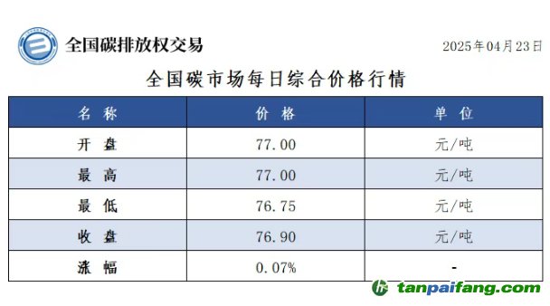 今日碳價(jià)：【CEA】全國碳市場每日綜合價(jià)格行情及成交信息20250423