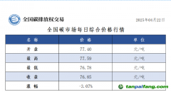 22日全國碳市場(chǎng)收盤價(jià)76.85元／噸，較前一日下跌3.07%
