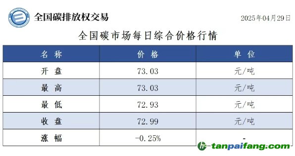今日碳價(jià)：【CEA】全國碳市場每日綜合價(jià)格行情及成交信息20250429