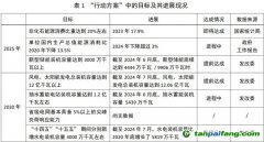 能源低碳轉(zhuǎn)型：階段性進(jìn)展、中期挑戰(zhàn)與投資展望