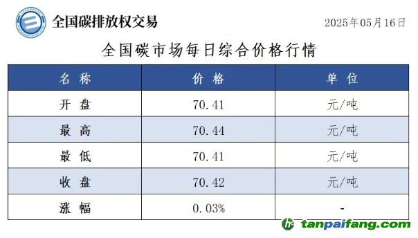 今日碳價(jià)：【CEA】全國(guó)碳市場(chǎng)每日綜合價(jià)格行情及成交信息20250516