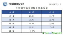 今日碳價(jià)：【CEA】全國碳市場每日綜合價(jià)格行情及成交信息20250522