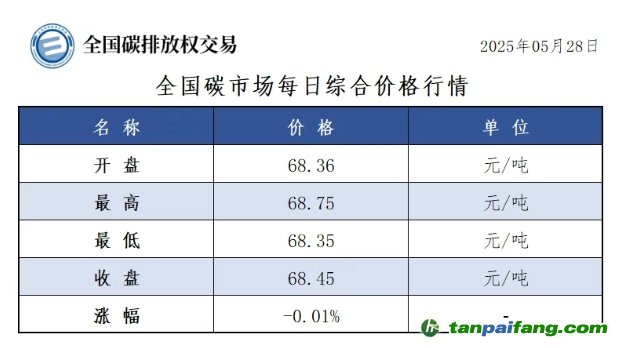 今日碳價(jià)：【CEA】全國碳市場每日綜合價(jià)格行情及成交信息20250528