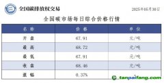 今日碳價(jià)：【CEA】全國(guó)碳市場(chǎng)每日綜合價(jià)格行情及成交信息20250530