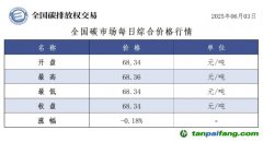 今日碳價(jià)：【CEA】全國(guó)碳市場(chǎng)每日綜合價(jià)格行情及成交信息20250603