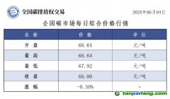 今日碳價(jià)：【CEA】全國(guó)碳市場(chǎng)每日綜合價(jià)格行情及成交信息20250604