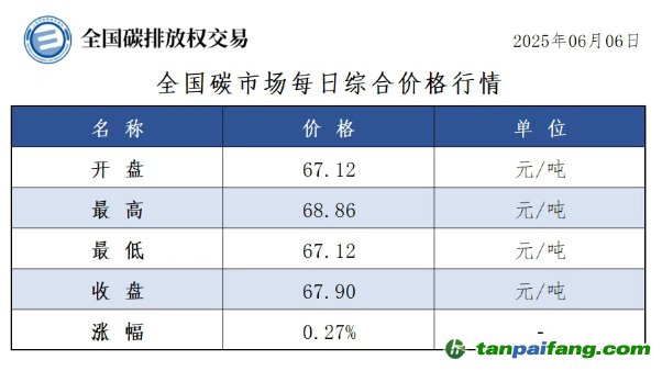 今日碳價(jià)：【CEA】全國(guó)碳市場(chǎng)每日綜合價(jià)格行情及成交信息20250606