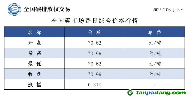 今日碳價(jià)：【CEA】全國碳市場每日綜合價(jià)格行情及成交信息20250613