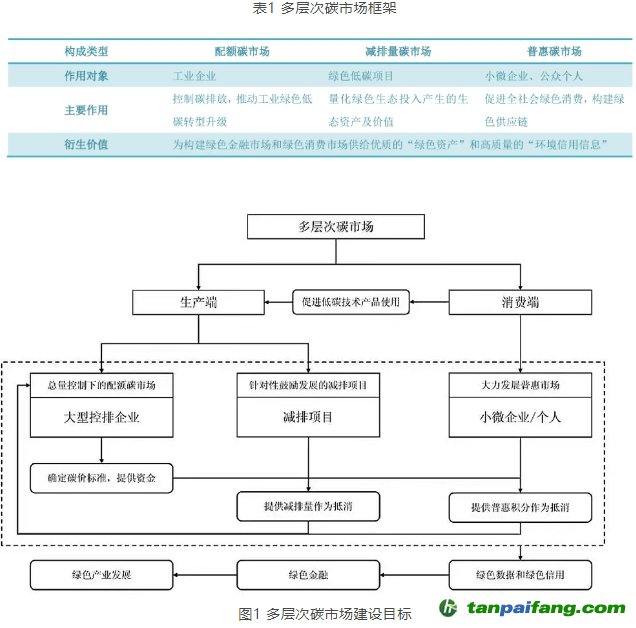 什么是“三位一體”的多層次碳市場？