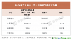 五大電力上市公司碳排放量發(fā)布，大唐發(fā)電、中國(guó)電力上升