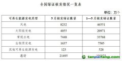 5月國(guó)家能源局核發(fā)綠證2.15億個(gè)，環(huán)比下降0.59%
