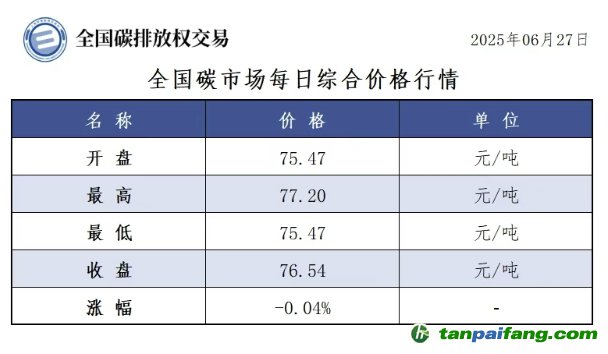 今日碳價：【CEA】全國碳市場每日綜合價格行情及成交信息20250627