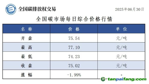 今日碳價：【CEA】全國碳市場每日綜合價格行情及成交信息20250630