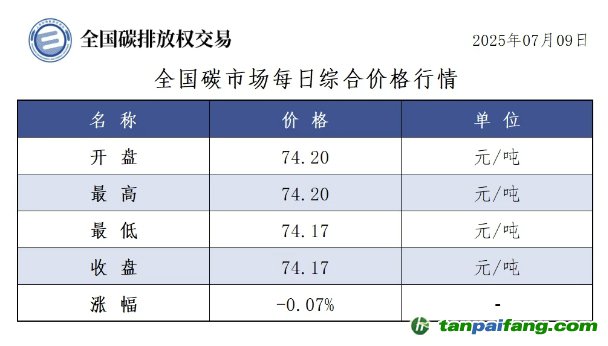 今日碳價：【CEA】全國碳市場每日綜合價格行情及成交信息20250709