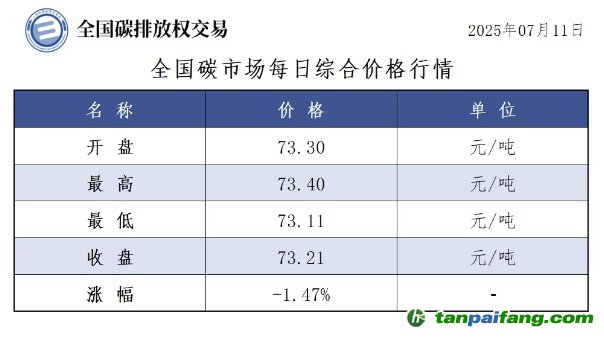 今日碳價：【CEA】全國碳市場每日綜合價格行情及成交信息20250711