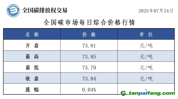 今日碳價：【CEA】全國碳市場每日綜合價格行情及成交信息20250724