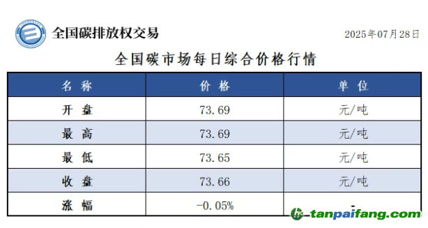 今日碳價(jià)：【CEA】全國碳市場(chǎng)每日綜合價(jià)格行情及成交信息20250728