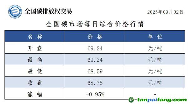 今日碳價(jià)：【CEA】全國碳市場每日綜合價(jià)格行情及成交信息20250902