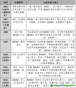 森林碳匯信用的“不可能三角”？——在森林保護(hù)、金融創(chuàng)新與社區(qū)利益中尋求平衡