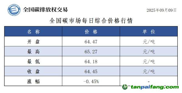 今日碳價(jià)：【CEA】全國(guó)碳市場(chǎng)每日綜合價(jià)格行情及成交信息20250909