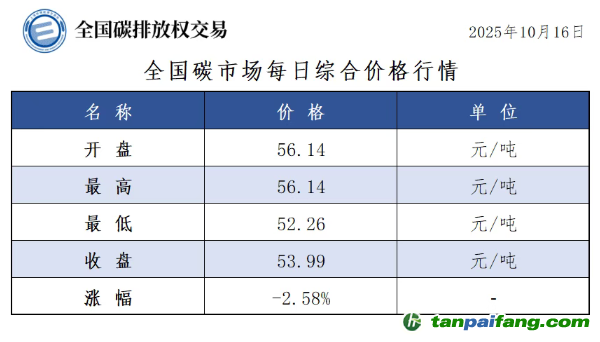 今日碳價(jià)：【CEA】全國碳市場(chǎng)每日綜合價(jià)格行情及成交信息20251016