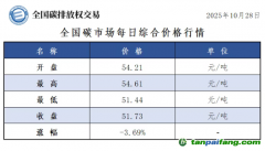 今日碳價(jià)：【CEA】全國碳市場每日綜合價(jià)格行情及成交信息20251028