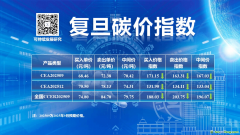 CEA和CCER價(jià)格指數(shù)回調(diào) 2025年9月復(fù)旦碳價(jià)指數(shù)發(fā)布！